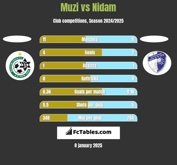 Muzi vs Nidam h2h player stats