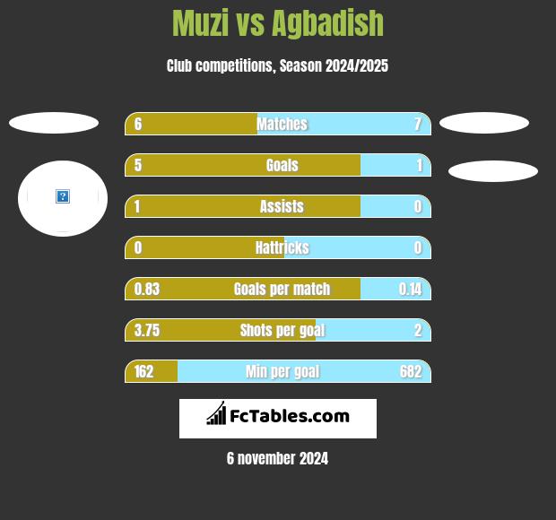 Muzi vs Agbadish h2h player stats