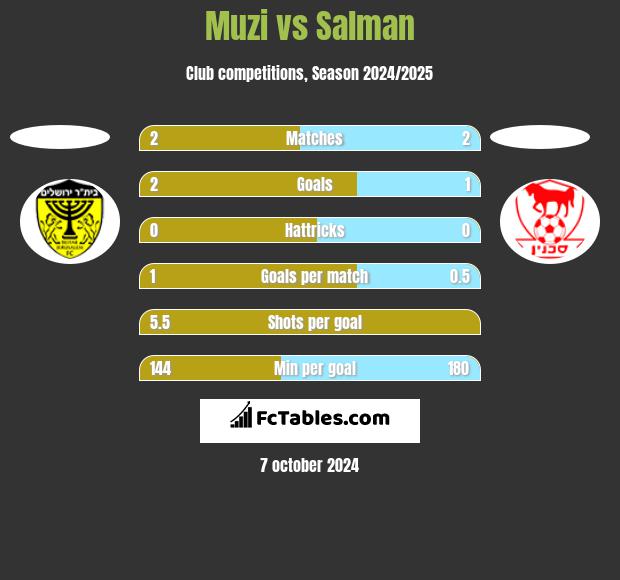 Muzi vs Salman h2h player stats