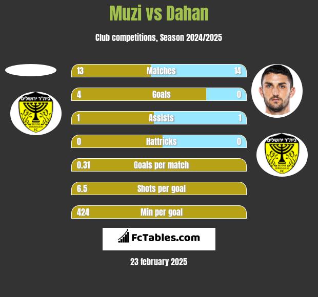 Muzi vs Dahan h2h player stats