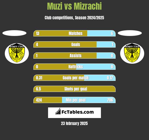 Muzi vs Mizrachi h2h player stats