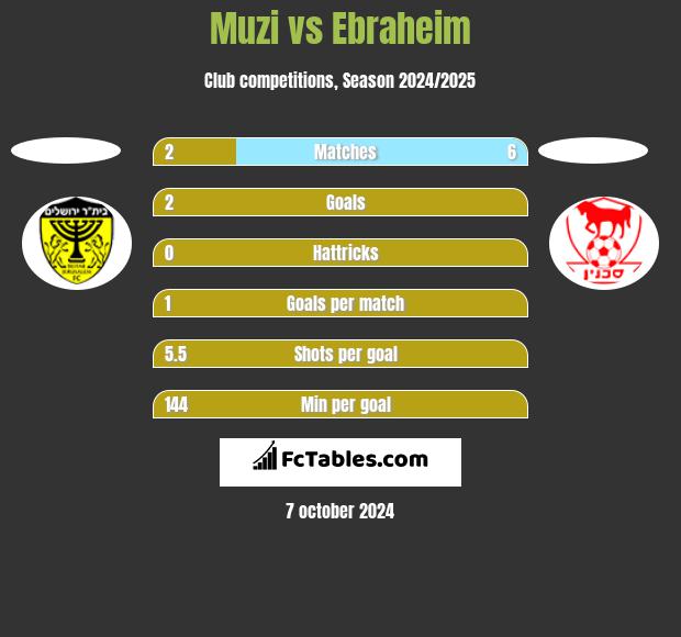 Muzi vs Ebraheim h2h player stats