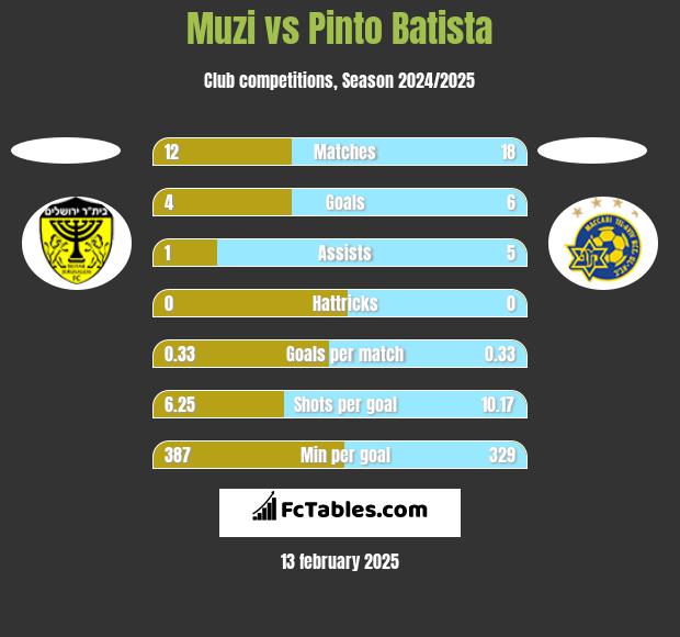 Muzi vs Pinto Batista h2h player stats