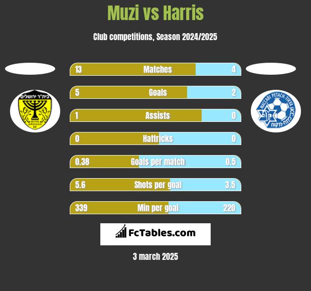 Muzi vs Harris h2h player stats