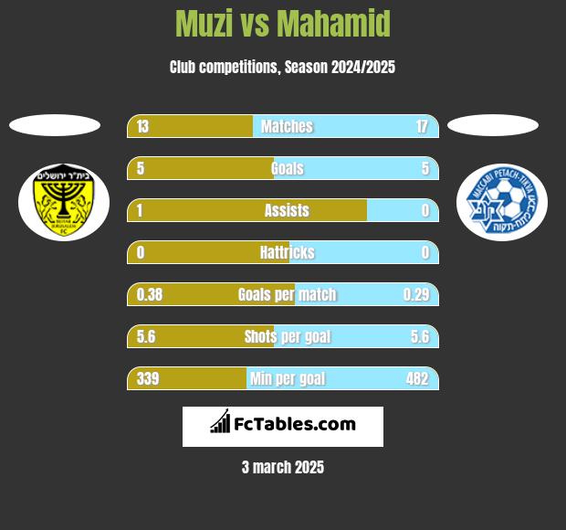 Muzi vs Mahamid h2h player stats