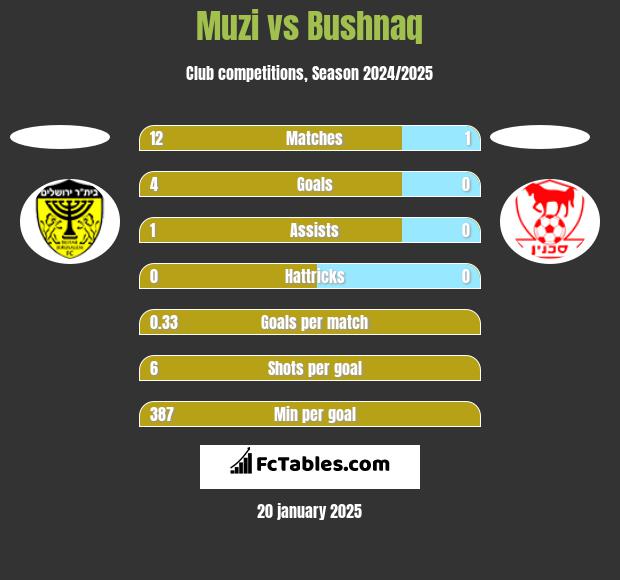 Muzi vs Bushnaq h2h player stats