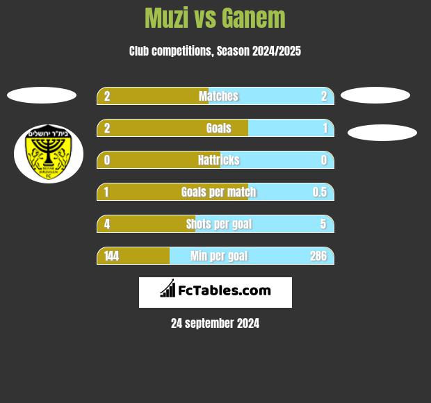 Muzi vs Ganem h2h player stats