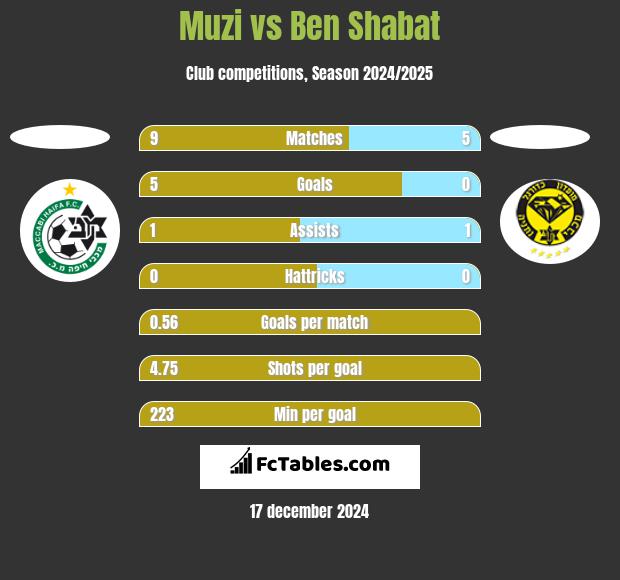 Muzi vs Ben Shabat h2h player stats