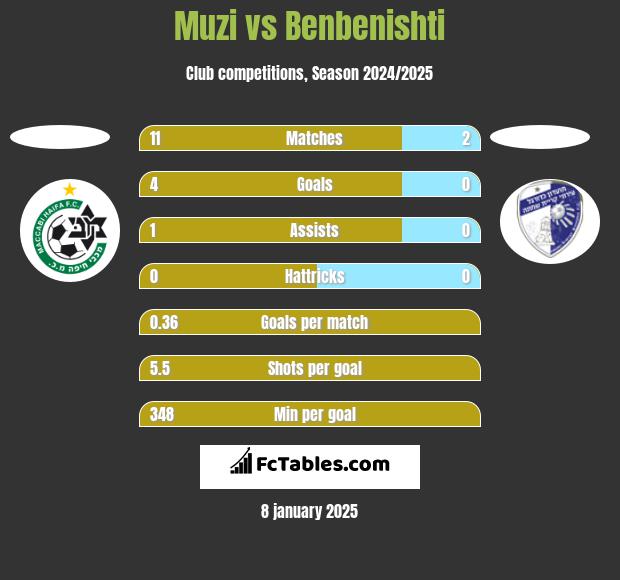 Muzi vs Benbenishti h2h player stats