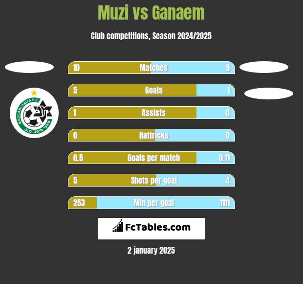 Muzi vs Ganaem h2h player stats