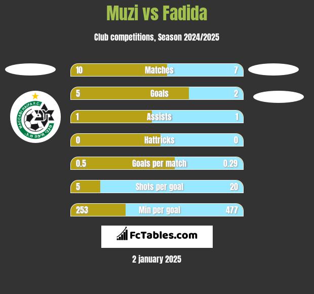 Muzi vs Fadida h2h player stats