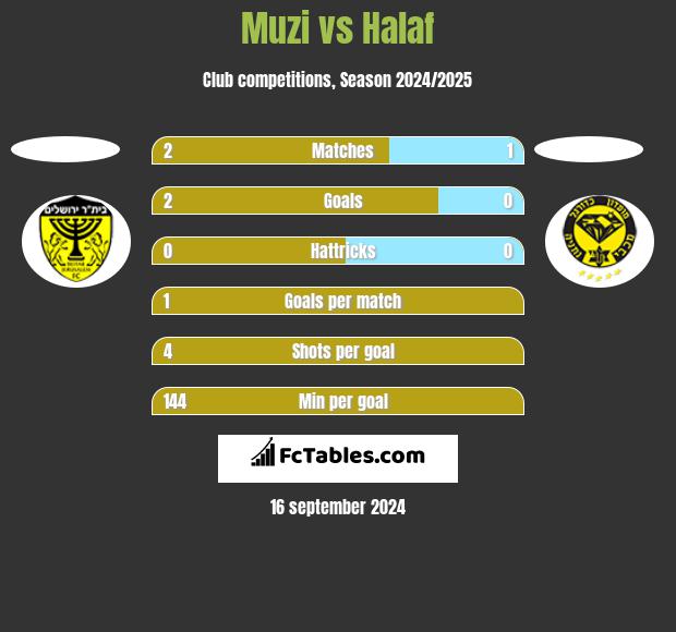 Muzi vs Halaf h2h player stats