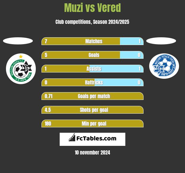 Muzi vs Vered h2h player stats