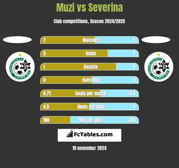 Muzi vs Severina h2h player stats