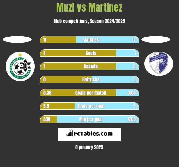 Muzi vs Martinez h2h player stats