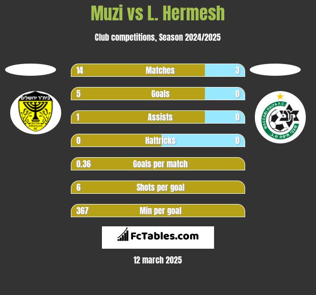 Muzi vs L. Hermesh h2h player stats