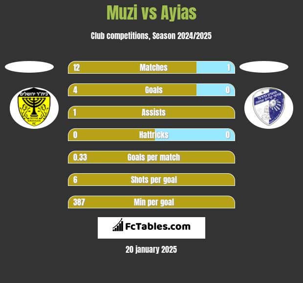 Muzi vs Ayias h2h player stats