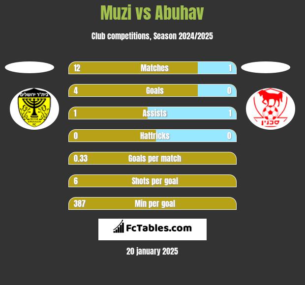 Muzi vs Abuhav h2h player stats