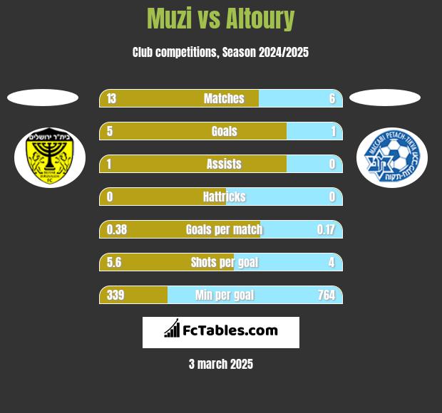 Muzi vs Altoury h2h player stats