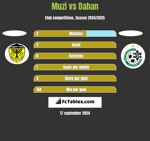 Muzi vs Dahan h2h player stats