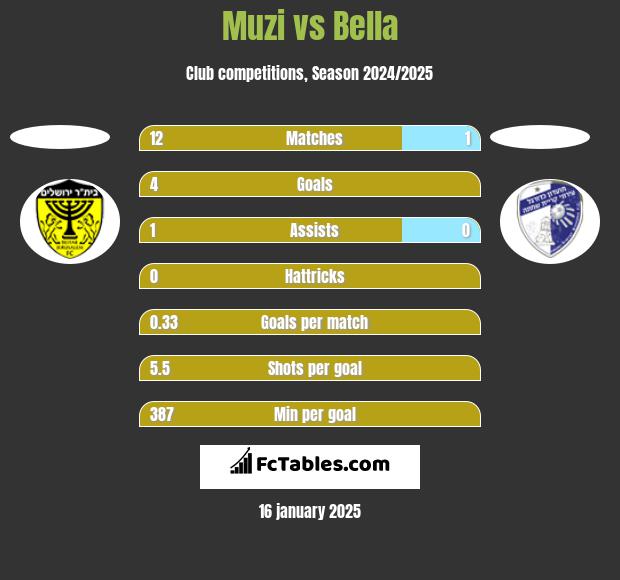 Muzi vs Bella h2h player stats