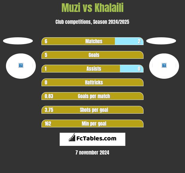 Muzi vs Khalaili h2h player stats