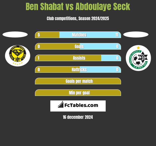 Ben Shabat vs Abdoulaye Seck h2h player stats