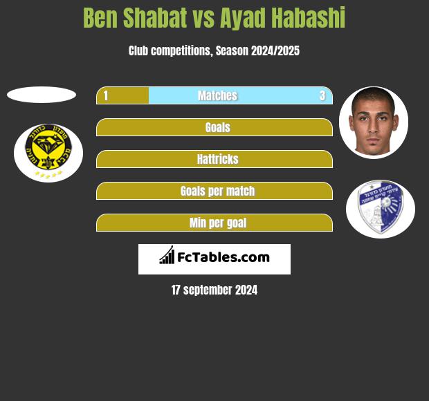 Ben Shabat vs Ayad Habashi h2h player stats