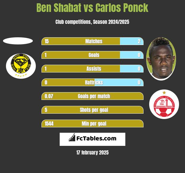 Ben Shabat vs Carlos Ponck h2h player stats