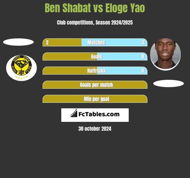 Ben Shabat vs Eloge Yao h2h player stats