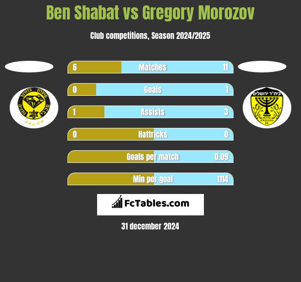 Ben Shabat vs Gregory Morozov h2h player stats