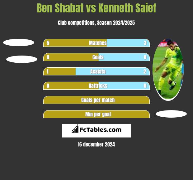 Ben Shabat vs Kenneth Saief h2h player stats