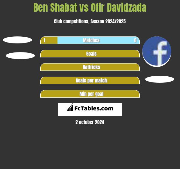 Ben Shabat vs Ofir Davidzada h2h player stats