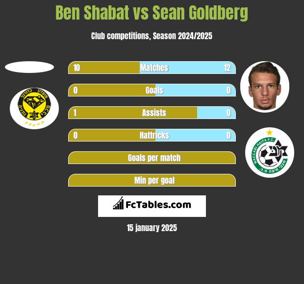 Ben Shabat vs Sean Goldberg h2h player stats