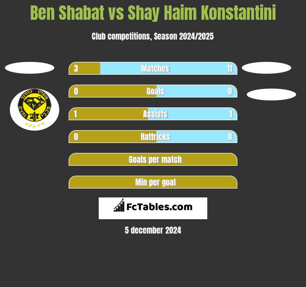 Ben Shabat vs Shay Haim Konstantini h2h player stats