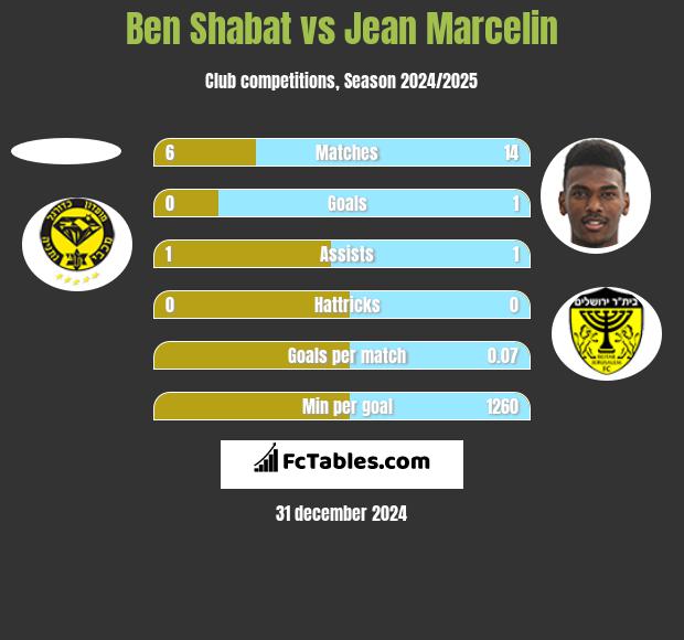 Ben Shabat vs Jean Marcelin h2h player stats