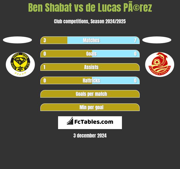 Ben Shabat vs de Lucas PÃ©rez h2h player stats