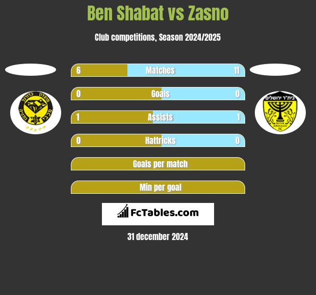 Ben Shabat vs Zasno h2h player stats