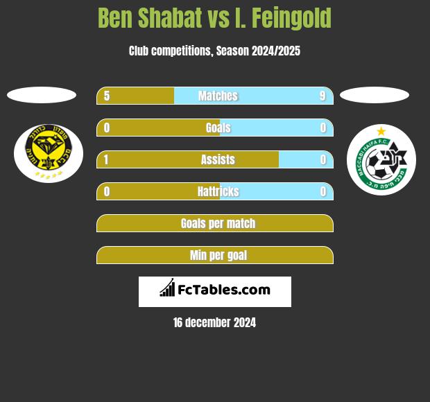 Ben Shabat vs I. Feingold h2h player stats