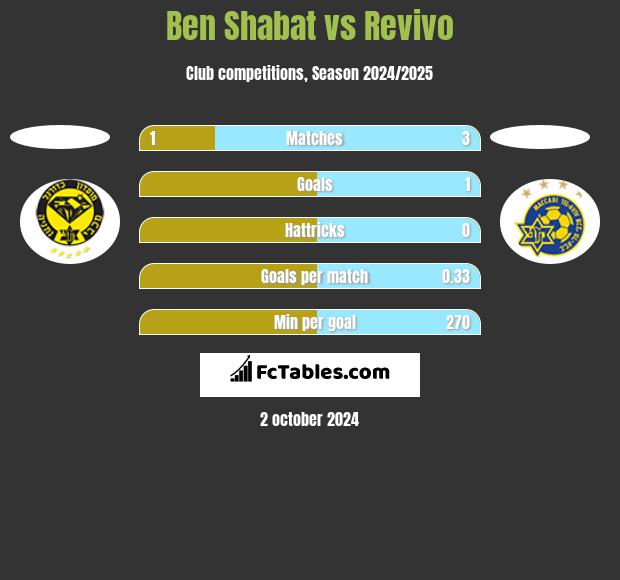 Ben Shabat vs Revivo h2h player stats