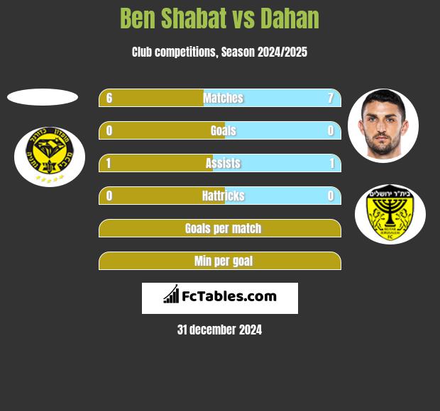 Ben Shabat vs Dahan h2h player stats