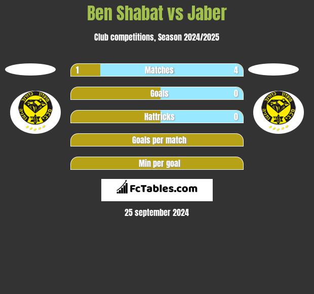 Ben Shabat vs Jaber h2h player stats