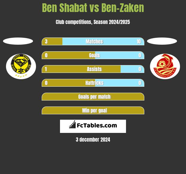 Ben Shabat vs Ben-Zaken h2h player stats