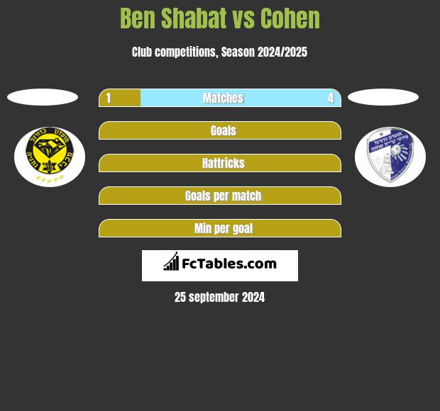 Ben Shabat vs Cohen h2h player stats