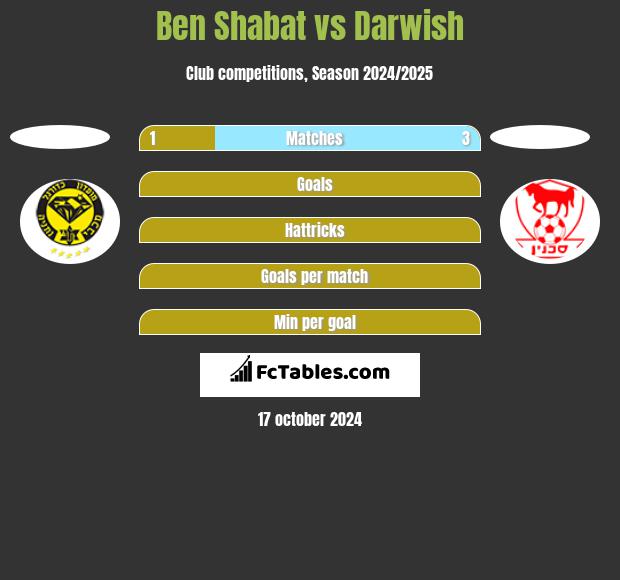 Ben Shabat vs Darwish h2h player stats