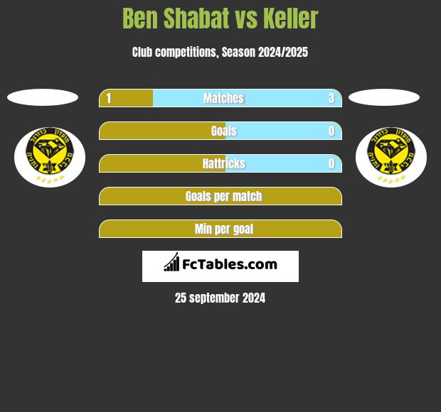 Ben Shabat vs Keller h2h player stats