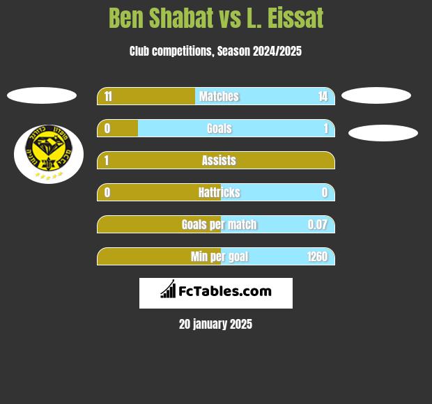 Ben Shabat vs L. Eissat h2h player stats