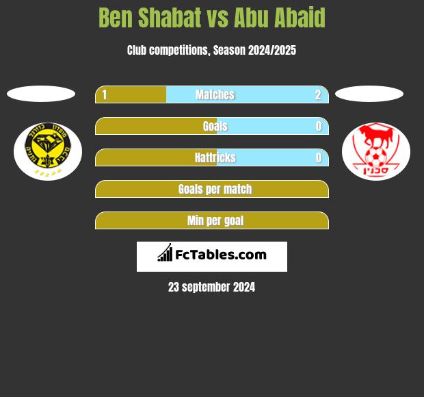 Ben Shabat vs Abu Abaid h2h player stats