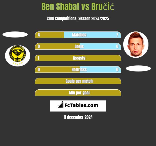 Ben Shabat vs Bručić h2h player stats