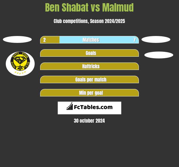 Ben Shabat vs Malmud h2h player stats